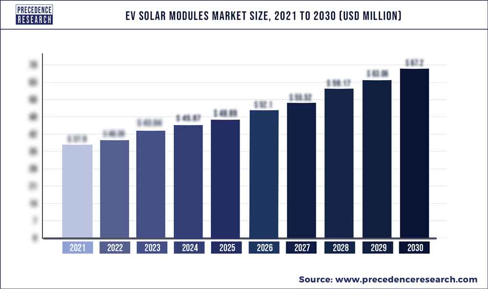 EV Solar Modules Market Size 2022 To 2030