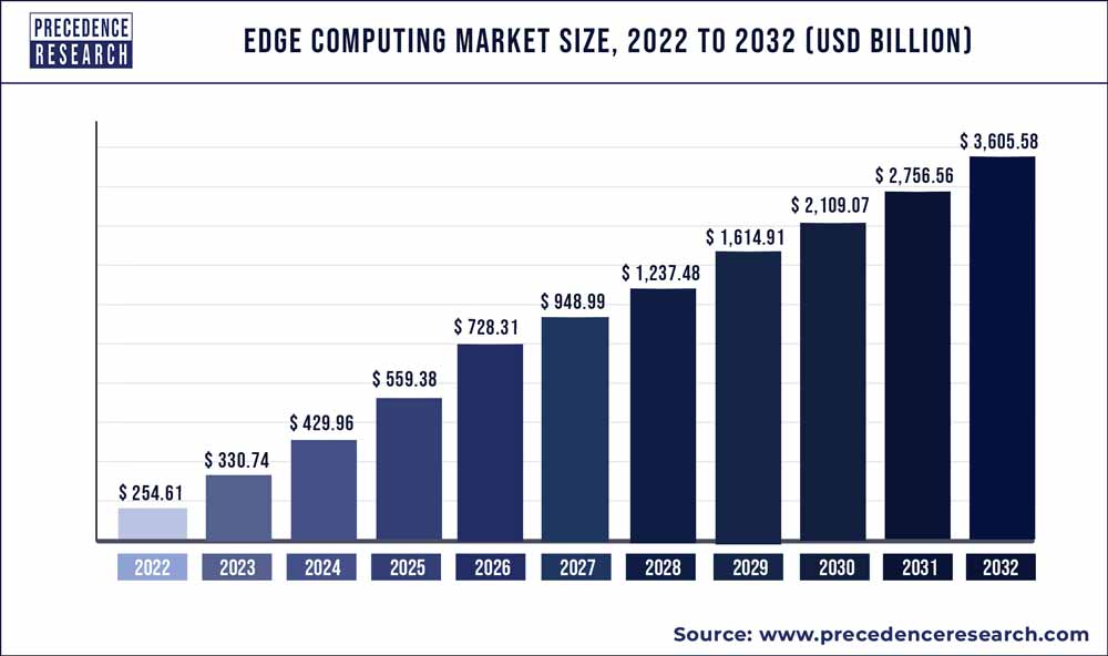 Edge Computing Market Size 2022 to 2030