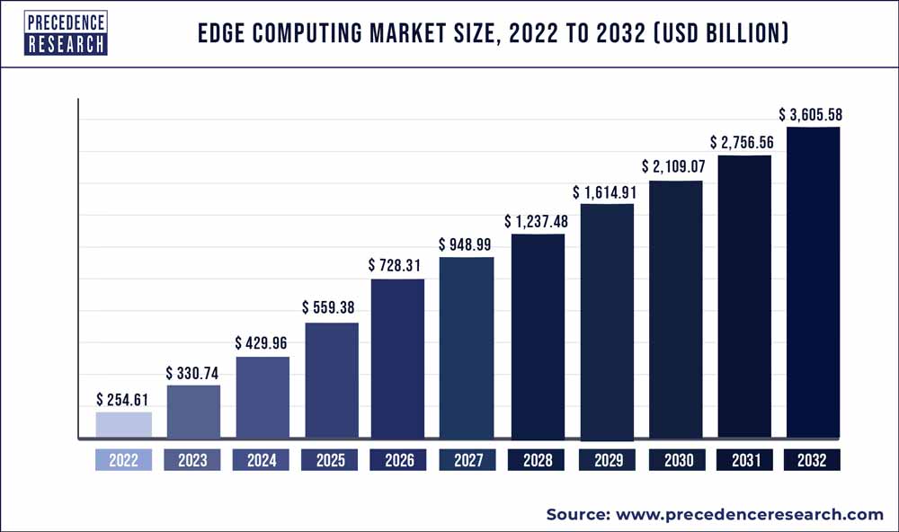 Edge Computing Market