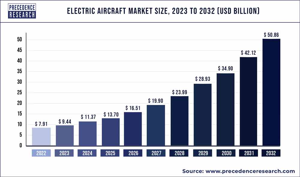Electric Aircraft Market Size 2023 to 2032