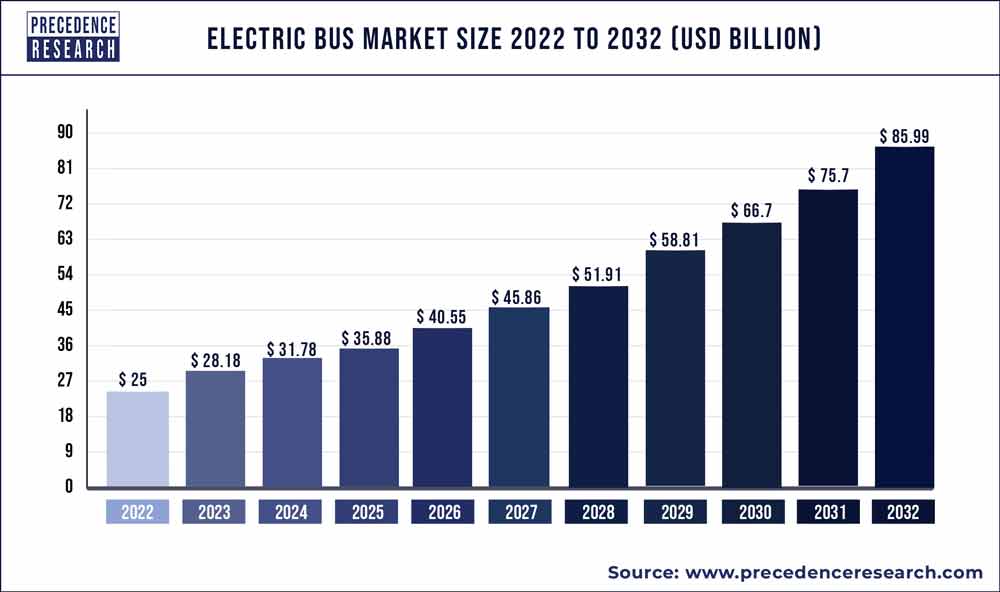 Electric Bus Market Size 2022 to 2030