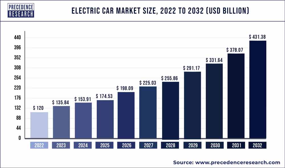 Electric Car Market Size 2022 To 2030