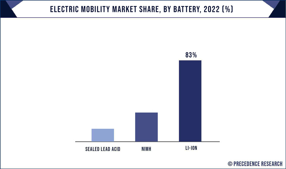 Electric Mobility Market Share, By Battery, 2022 (%)