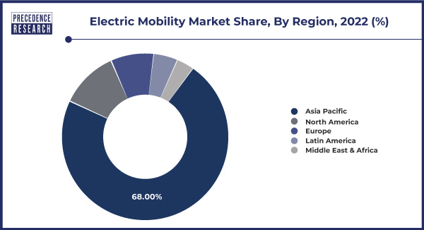 Electric Mobility Market Share, By Region, 2022 (%)