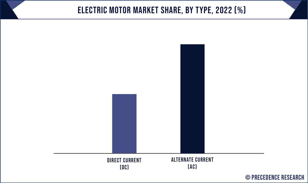 Electric Motor Market Share, By Type, 2022 (%)