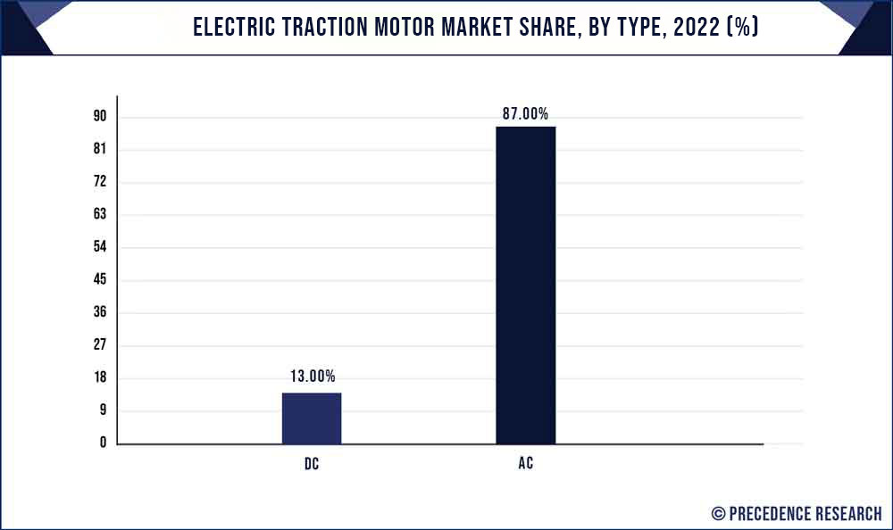 Electric Traction Motor Market Share, By Type, 2022 (%)