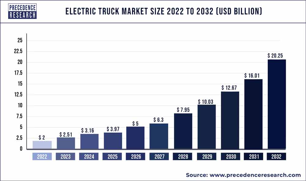Electric Truck Market Size 2023 to 2032