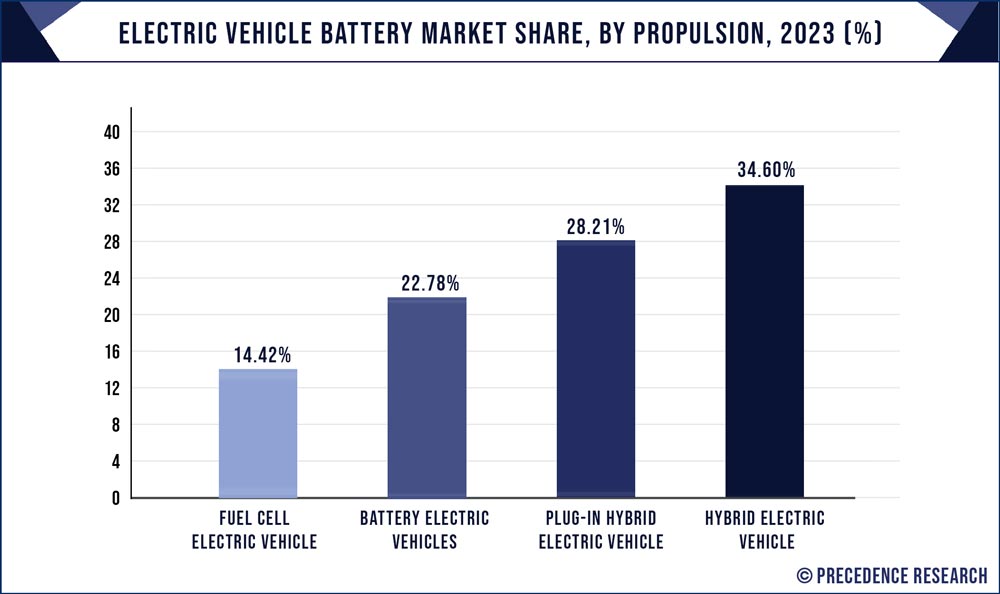 Electric Vehicle Battery Market Share, By Propulsion, 2021 (%)