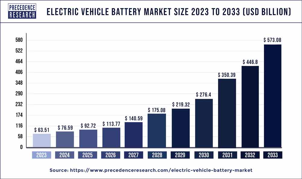 Electric Vehicle Battery Market Size 2023 to 2030