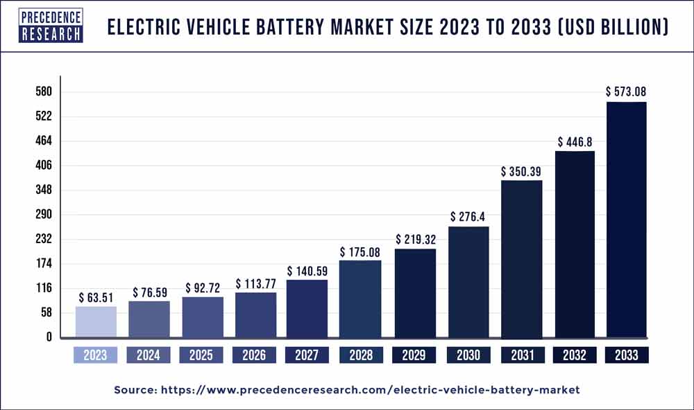 Electric Vehicle Battery Market Size 2024 to 2033