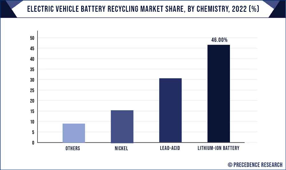 Electric Vehicle Battery Recycling Market Share, By Chemistry, 2021 (%) 
