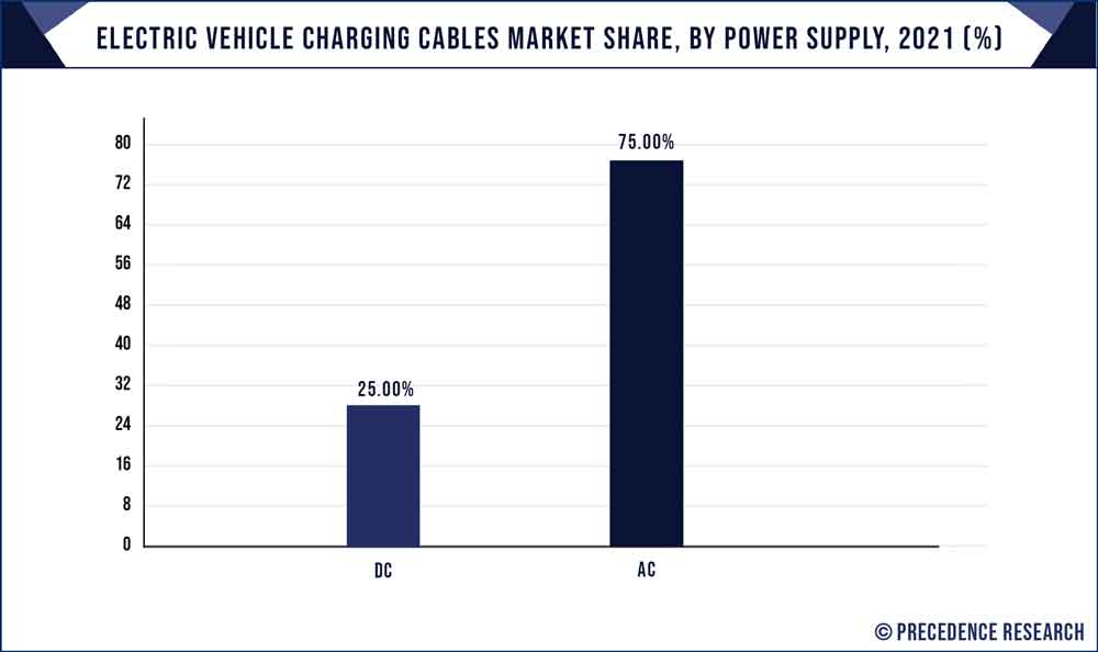 Electric Vehicle Charging Cables Market Share, By Power Supply, 2021 (%)