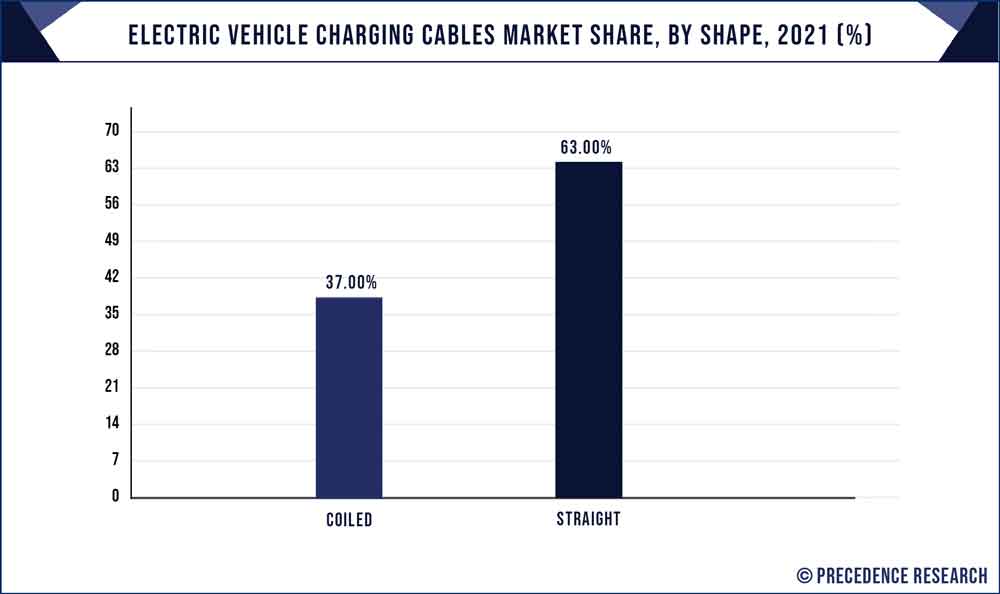 Electric Vehicle Charging Cables Market Share, By Shape, 2021 (%)