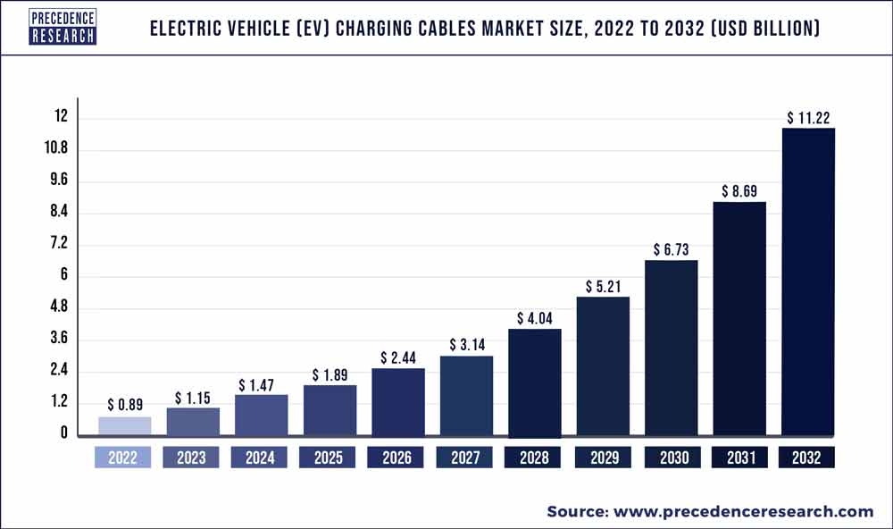 Electric Vehicle Charging Cables Market Size 2023 To 2032
