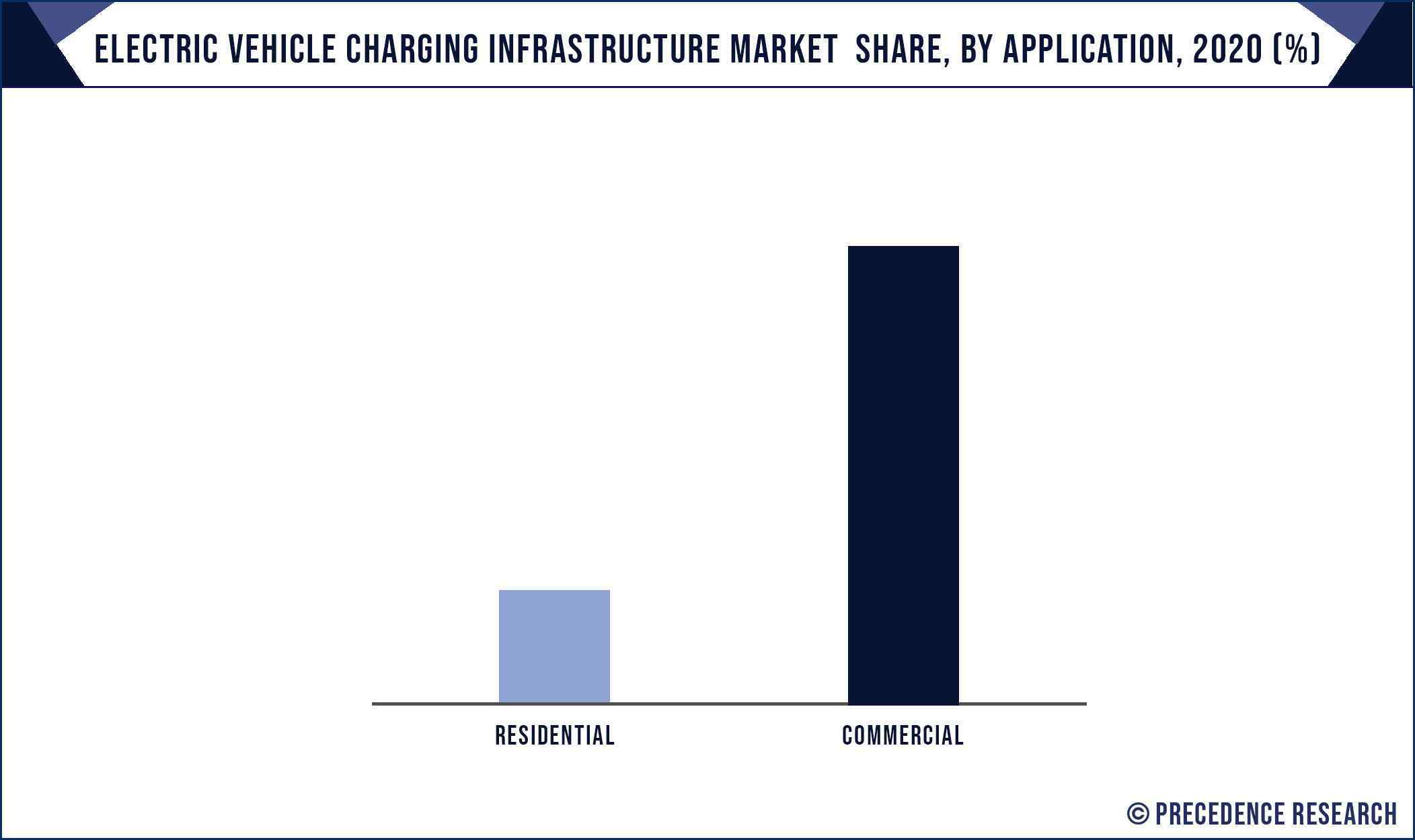 Electric Vehicle Charging Infrastructure Market Share, By Application, 2020 (%)