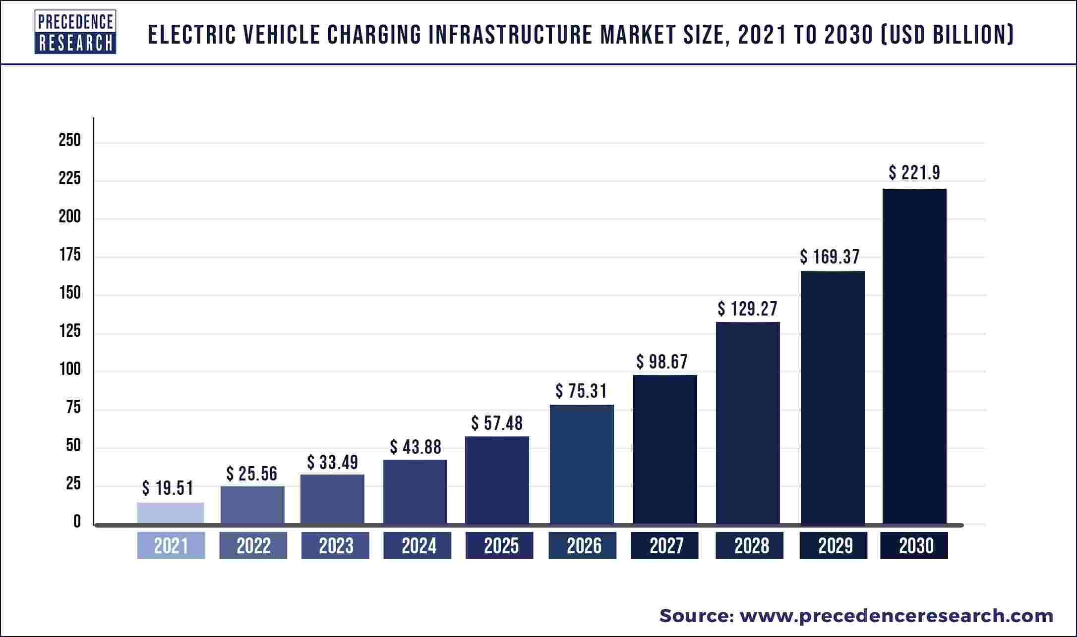 Electric Vehicle Charging Infrastructure Market Size 2022 to 2030