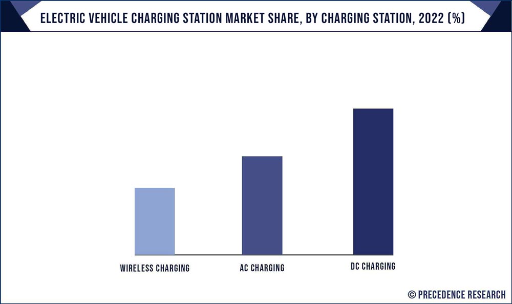 Electric Vehicle Charging Station Market Share, By Charging Station, 2022 (%)