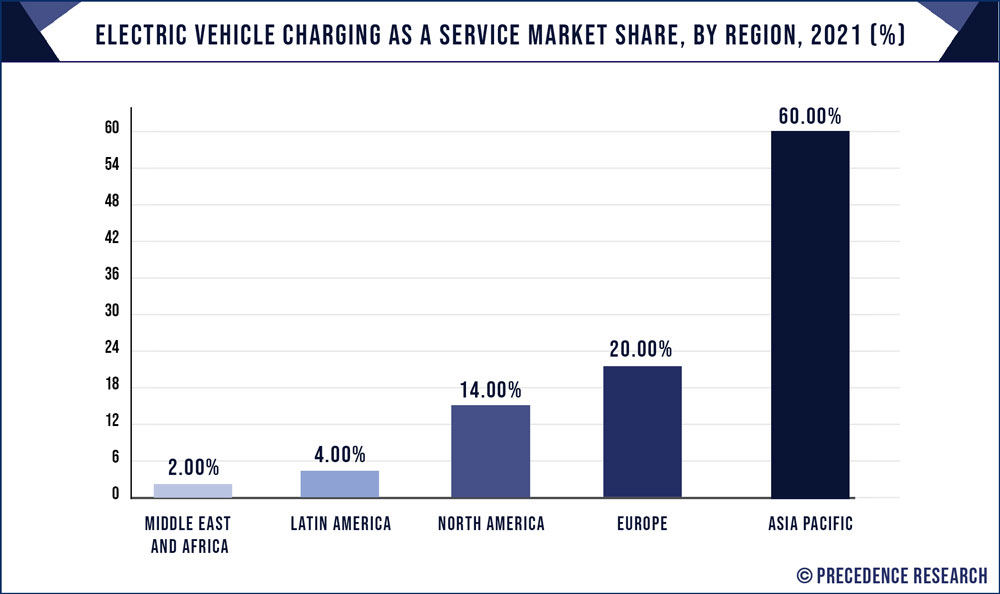 Electric Vehicle Charging as a Service Market Share, By Region, 2021 (%)