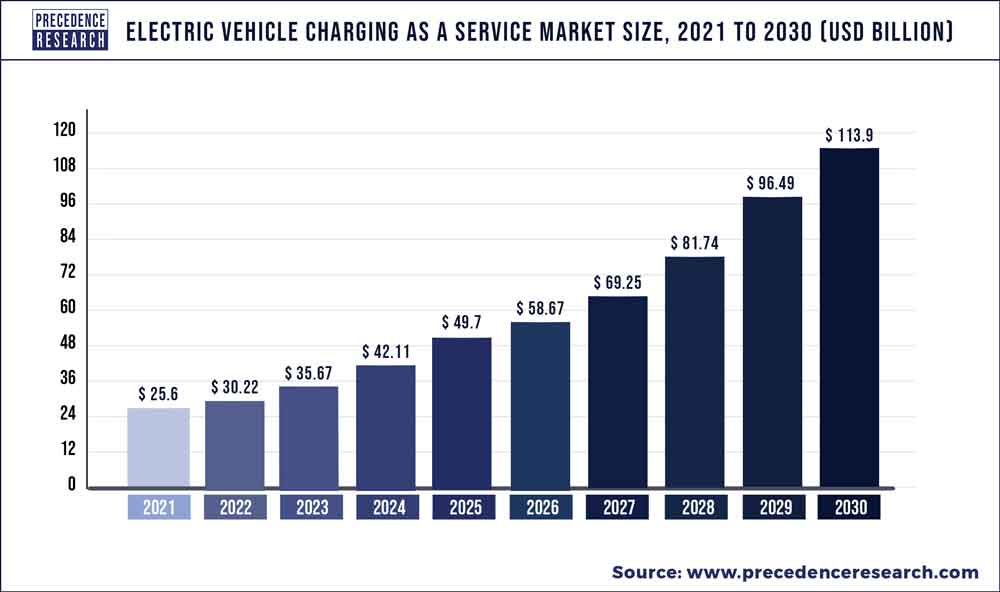 Electric Vehicle Charging as a Service Market Size 2022 To 2030