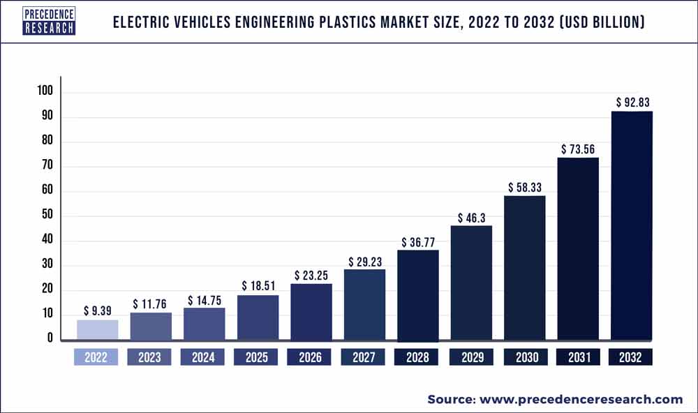 Electric Vehicle Engineering Plastics Market Size 2023 To 2032