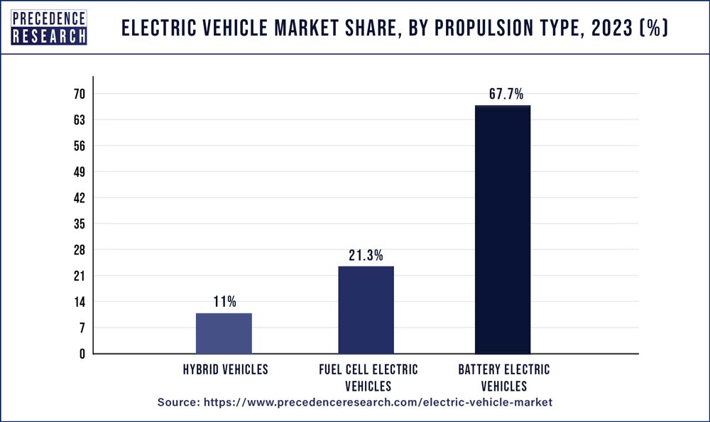 Electric Vehicle Market Share, By Product, 2023 (%)