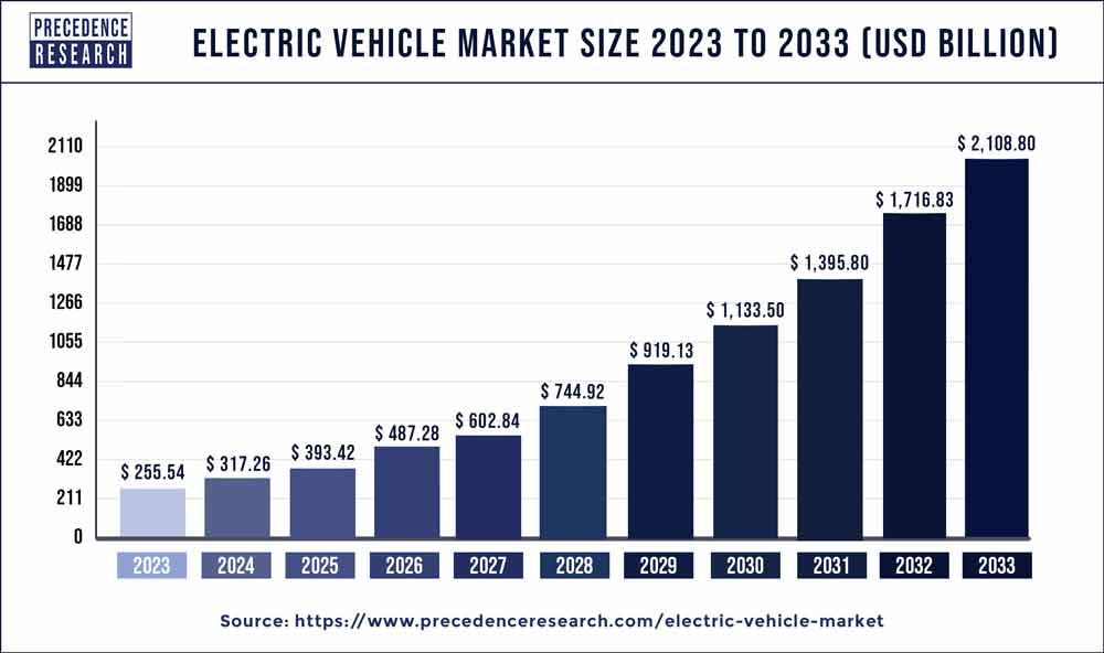 Electric Vehicle Market Size 2024 to 2033