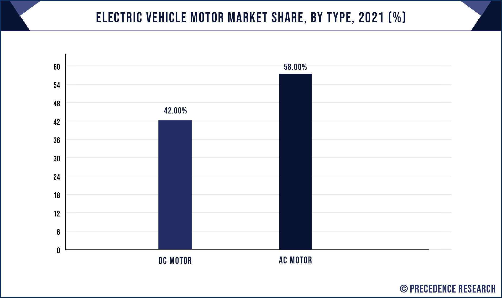 Electric Vehicle Motor Market Share, By Type, 2022 to 2030