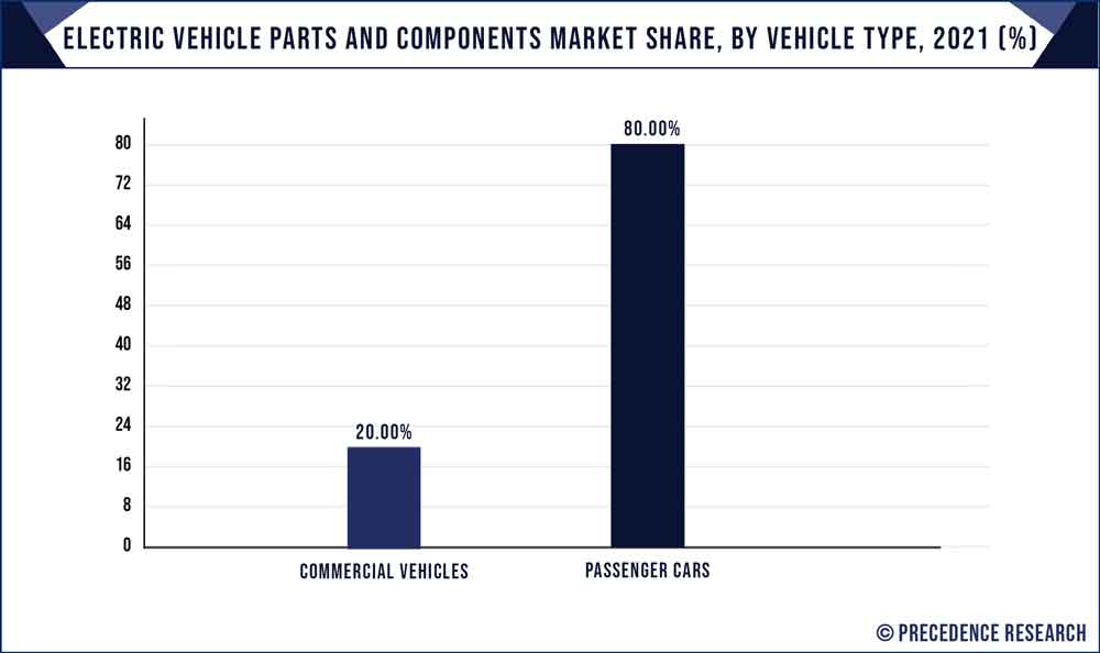 Electric Vehicle Parts and Components Market Share, By Vehicle Type, 2022 (%)