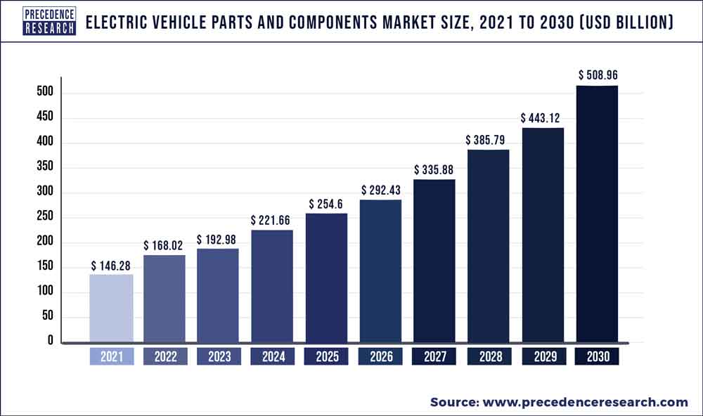 Electric Vehicle Parts and Components Market Size 2023 To 2032