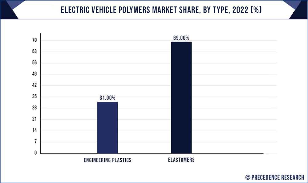 Electric Vehicle Polymers Market Share, By Type, 2021 (%)
