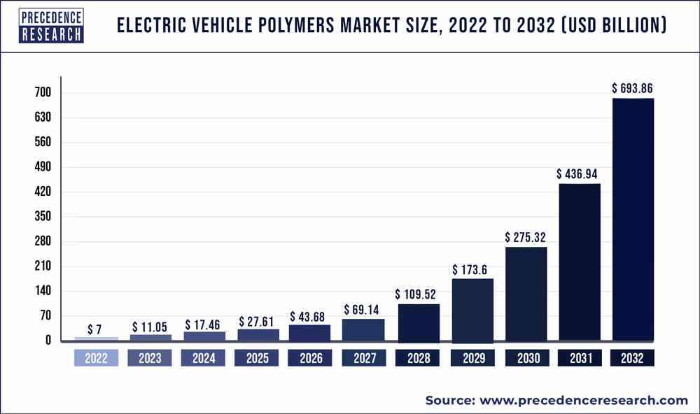 Electric Vehicle Polymers Market Size To Worth US 519.1 Billion By