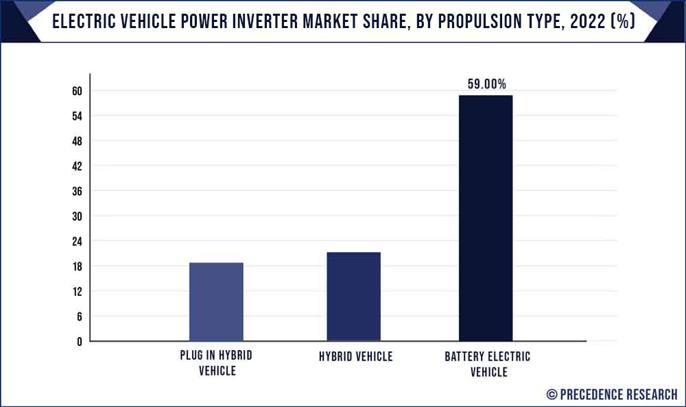Electric Vehicle Power Inverter Market Share, By Propulsion, 2021 (%)