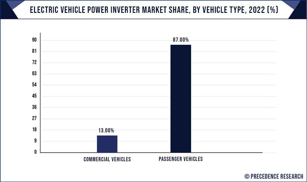 Electric Vehicle Power Inverter Market Share, By Vehicle, 2022 (%)