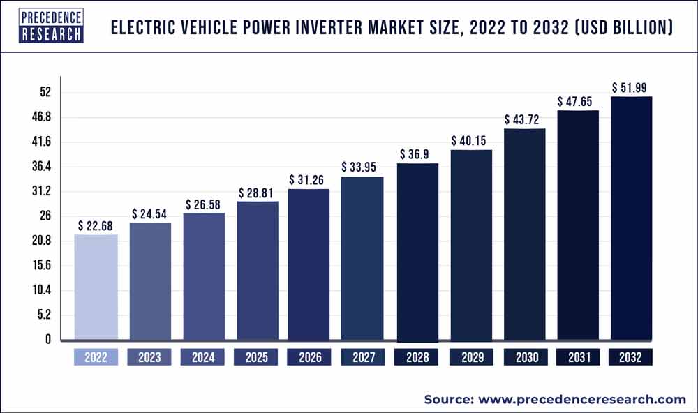 Electric Vehicle Power Inverter Market Size 2023 To 2032