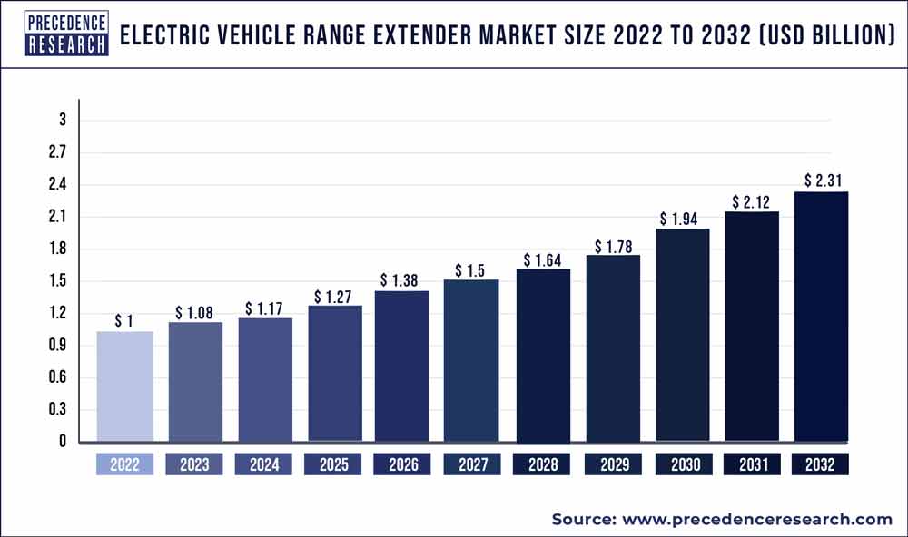 Electric Vehicle Range Extender Market Size 2023 to 2032