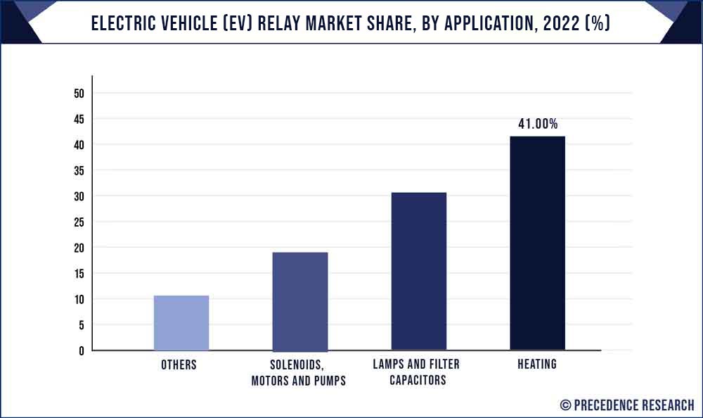 Electric Vehicle (EV) Relay Market Share, By Application, 2021 (%)