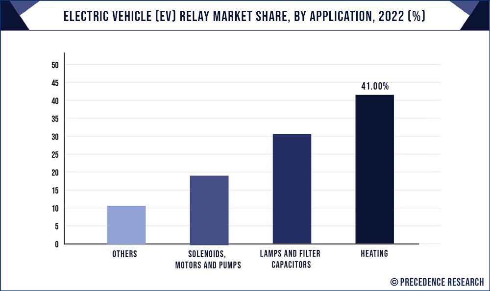 Electric Vehicle (EV) Relay Market Share, By Application, 2022 (%)