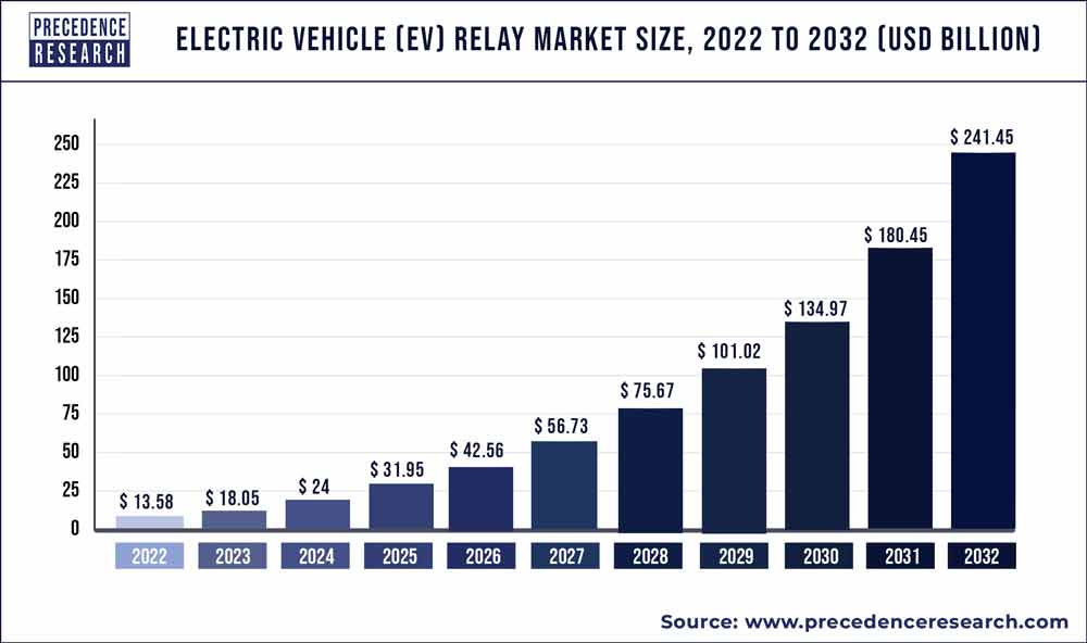 Electric Vehicle (EV) Relay Market Size 2023 To 2032