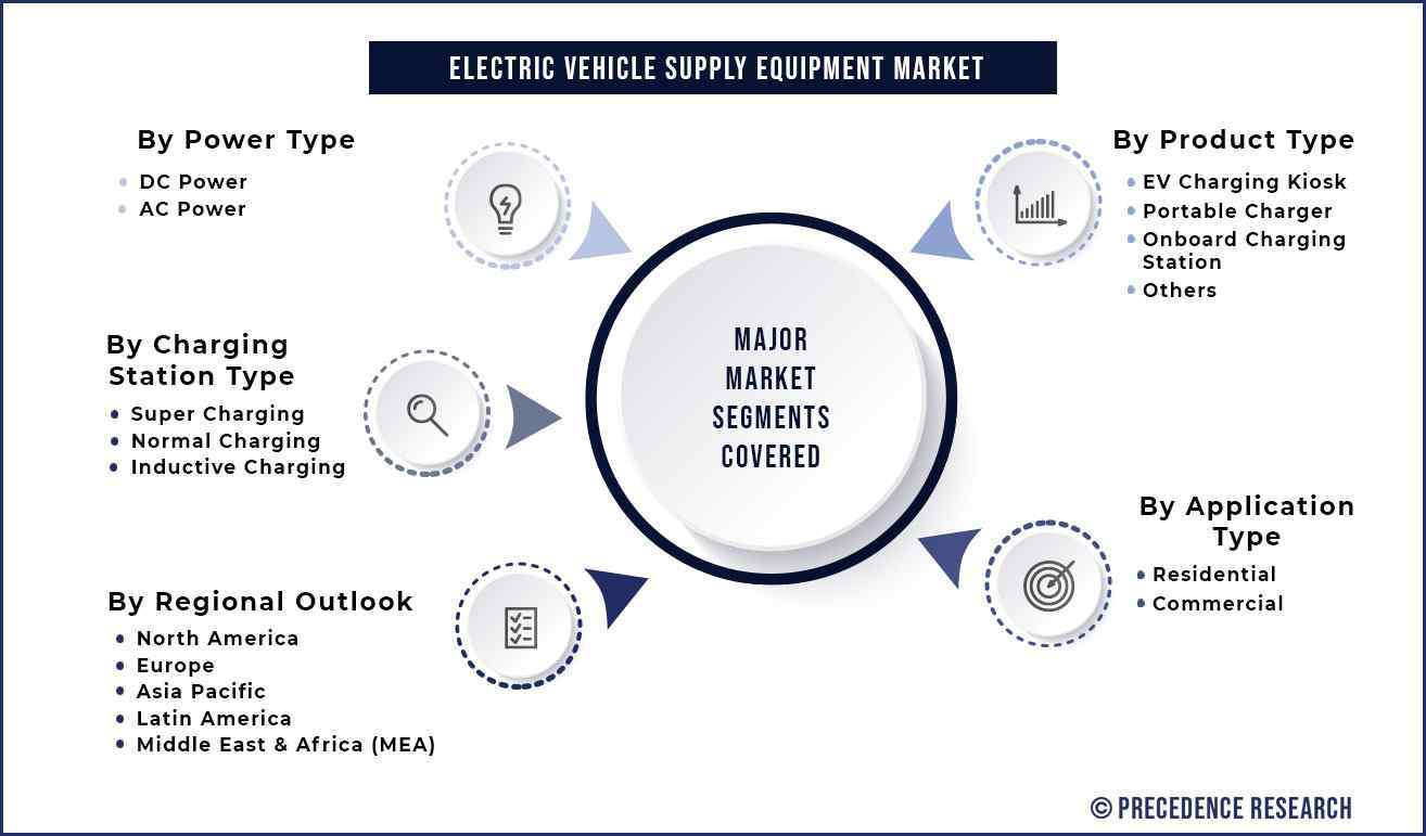 Electric Vehicle Supply Equipment Market Segmentation