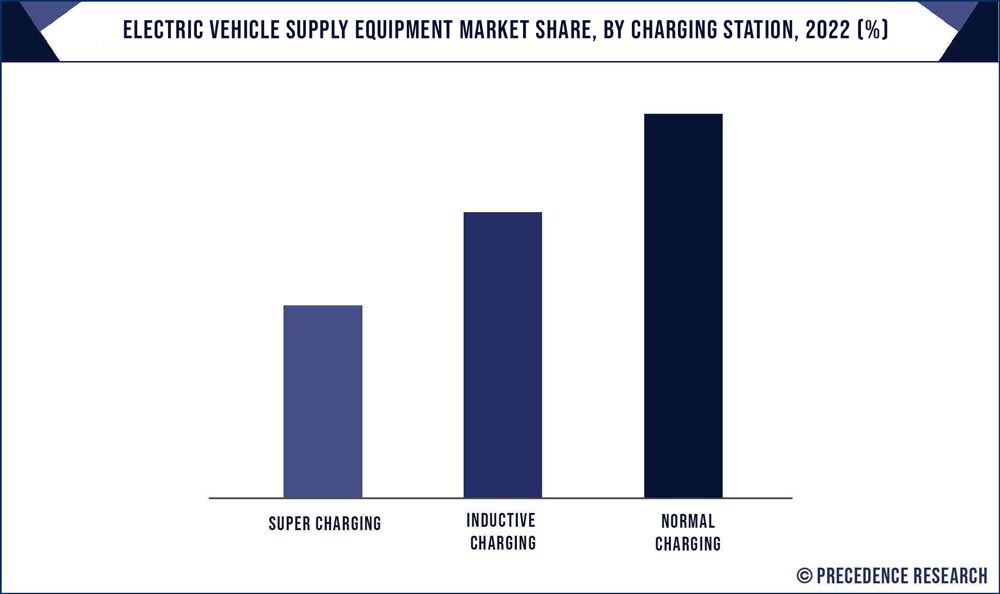 Electric Vehicle Supply Equipment Market Share, By Charging Station, 2022 (%)