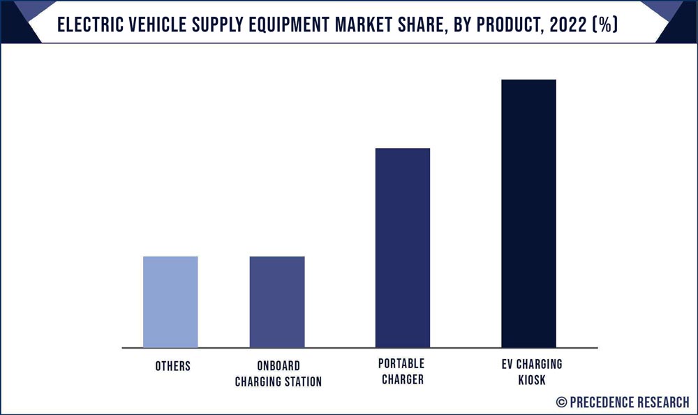 Electric Vehicle Supply Equipment Market Share, By Product, 2022 (%)