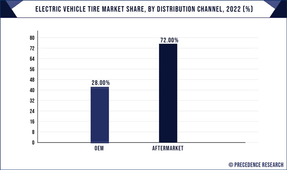 Electric Vehicle Tire Market Share, By Distribution Channel, 2021 (%)