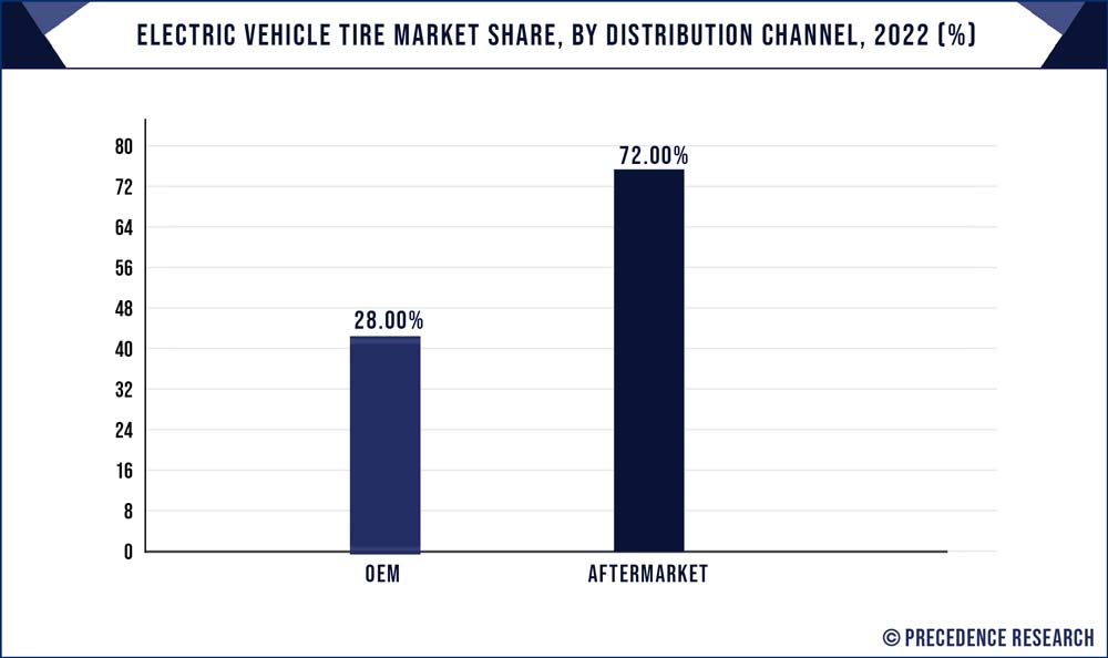 Electric Vehicle (EV) Tire Market Size, Share, Report 20232032