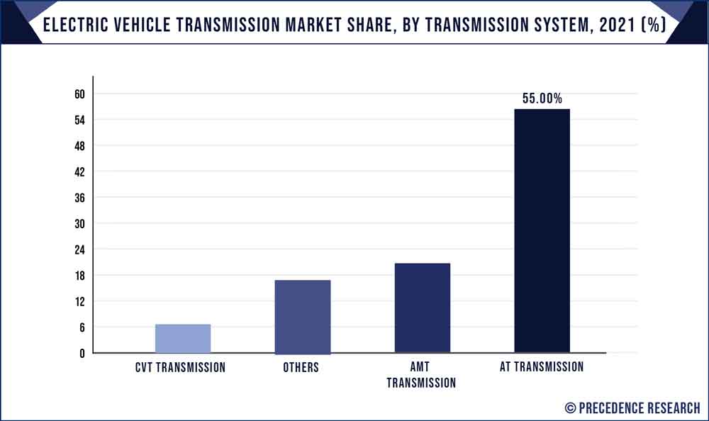 Electric Vehicle Transmission Market Share, By Transmission System, 2021 (%)