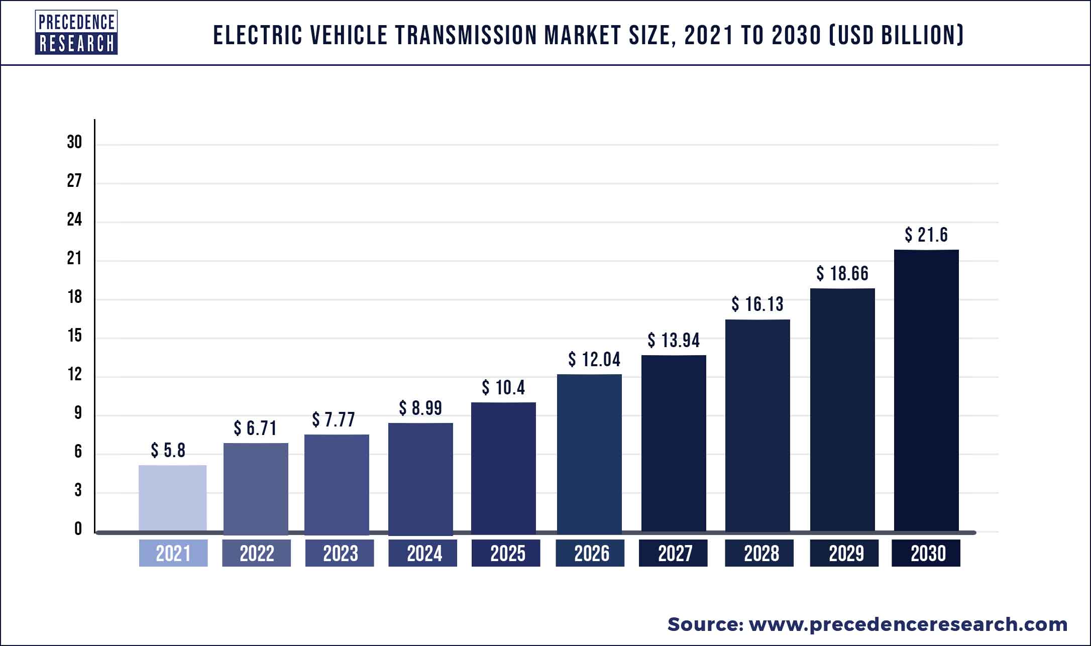 Electric Vehicle Transmission Market Size 2022 To 2030