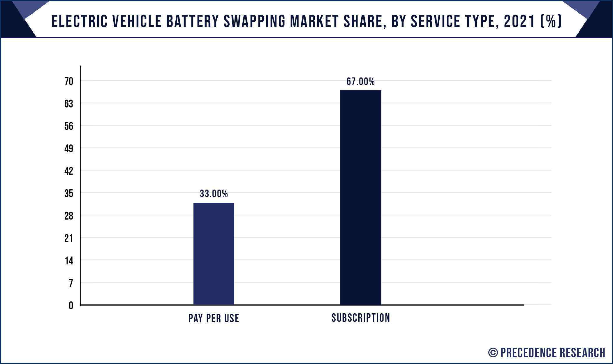 Electric Vehicles Battery Swapping-Market-Share, By Service Type, 2021 (%)