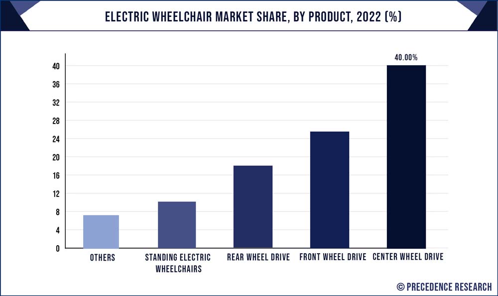 Electric Wheelchair Market Share, By Product, 2021 (%)