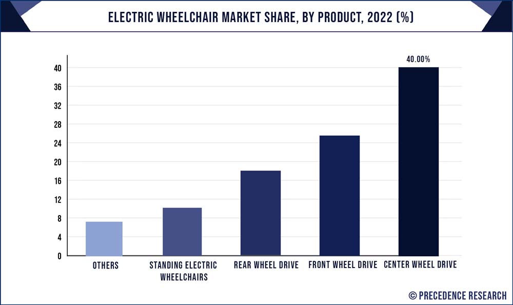 Electric Wheelchair Market Share, By Product, 2022 (%)