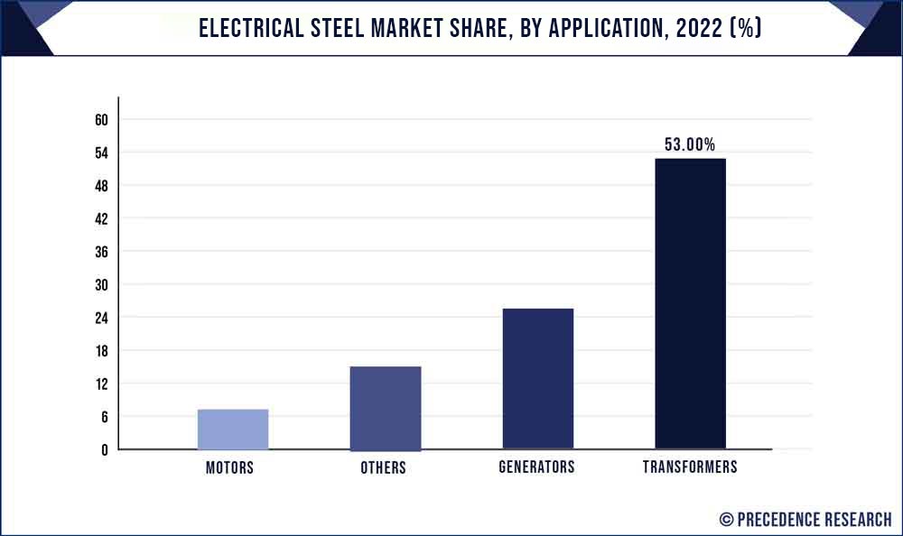 Electrical Steel Market Share, By Application, 2022 (%)
