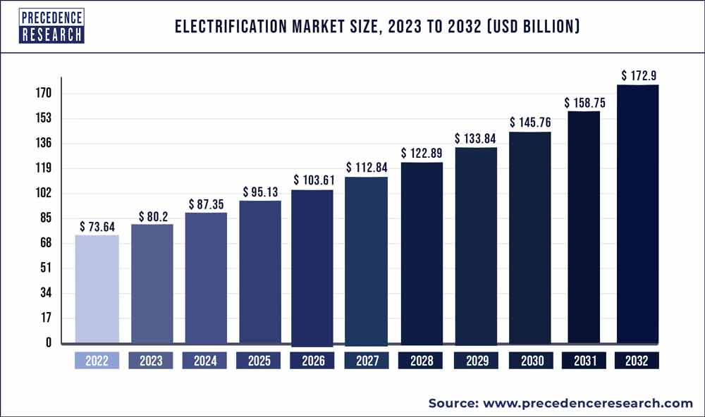 Electrification Market Size 2023 To 2032